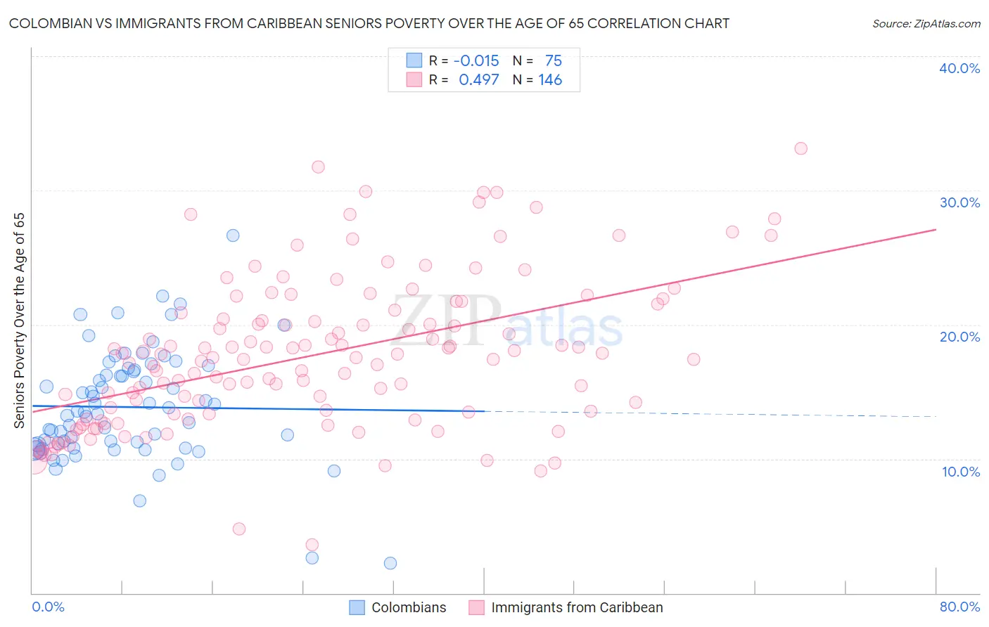 Colombian vs Immigrants from Caribbean Seniors Poverty Over the Age of 65