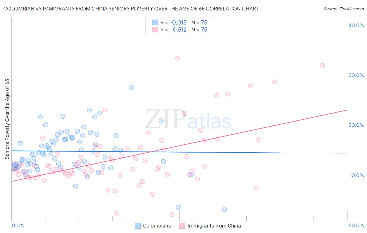 Colombian vs Immigrants from China Seniors Poverty Over the Age of 65