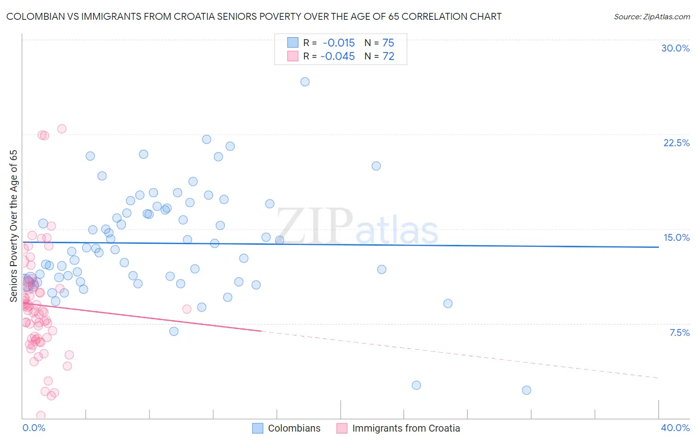 Colombian vs Immigrants from Croatia Seniors Poverty Over the Age of 65