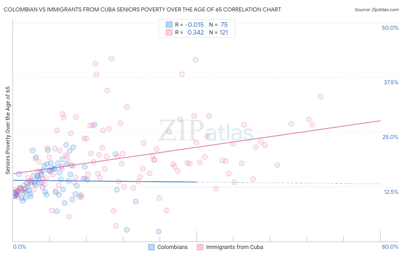 Colombian vs Immigrants from Cuba Seniors Poverty Over the Age of 65