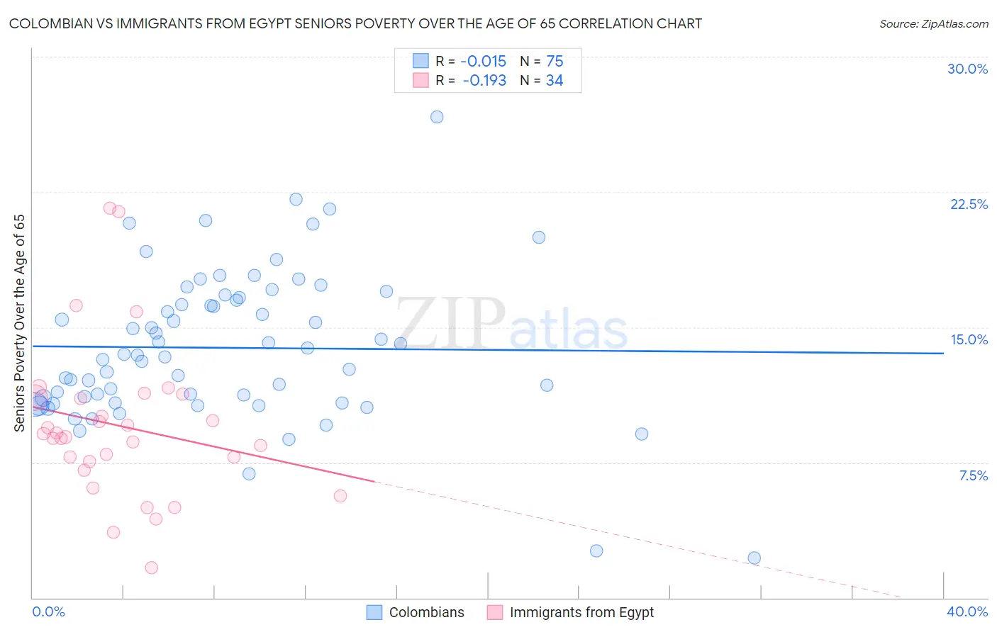 Colombian vs Immigrants from Egypt Seniors Poverty Over the Age of 65