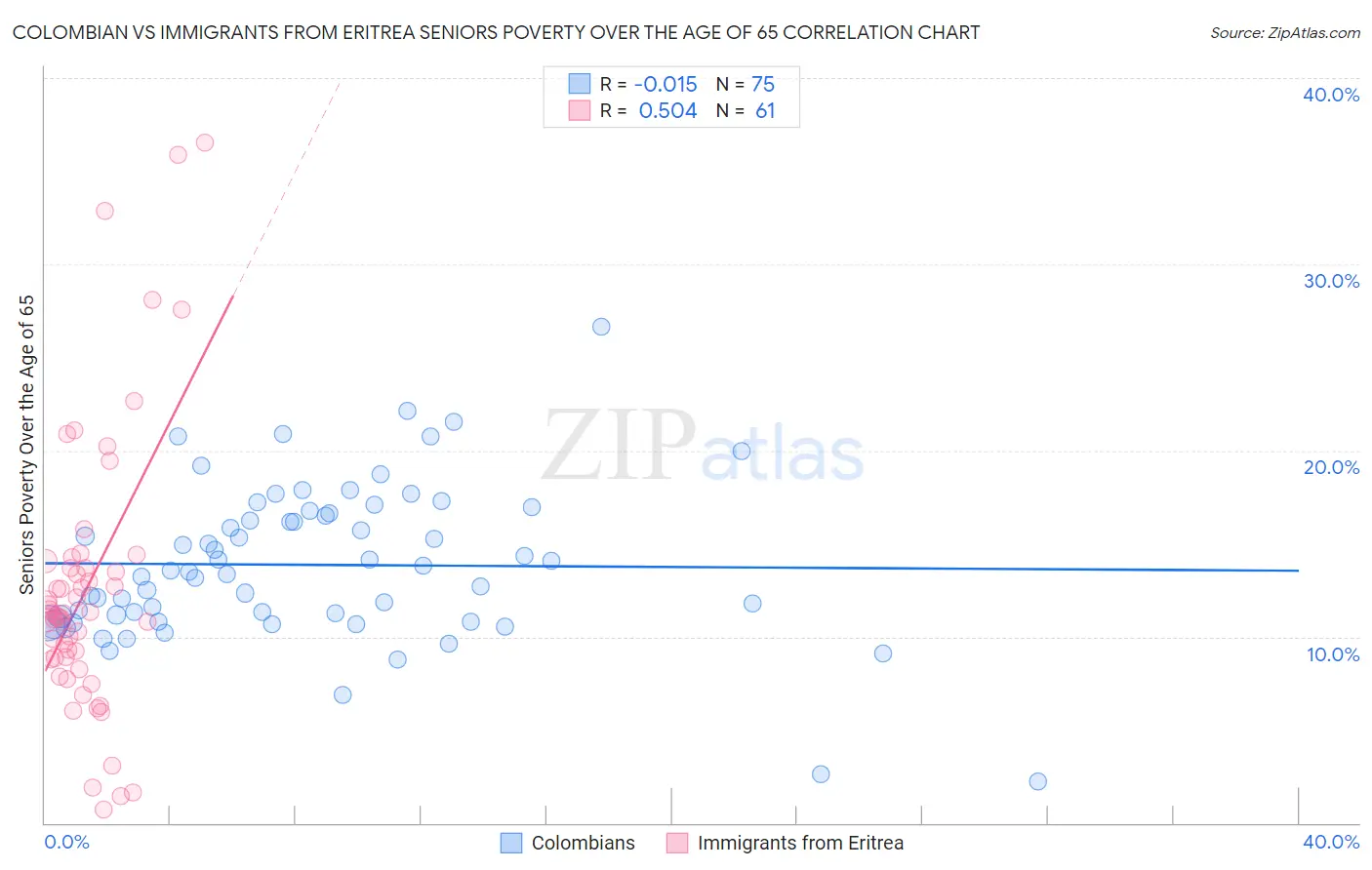 Colombian vs Immigrants from Eritrea Seniors Poverty Over the Age of 65