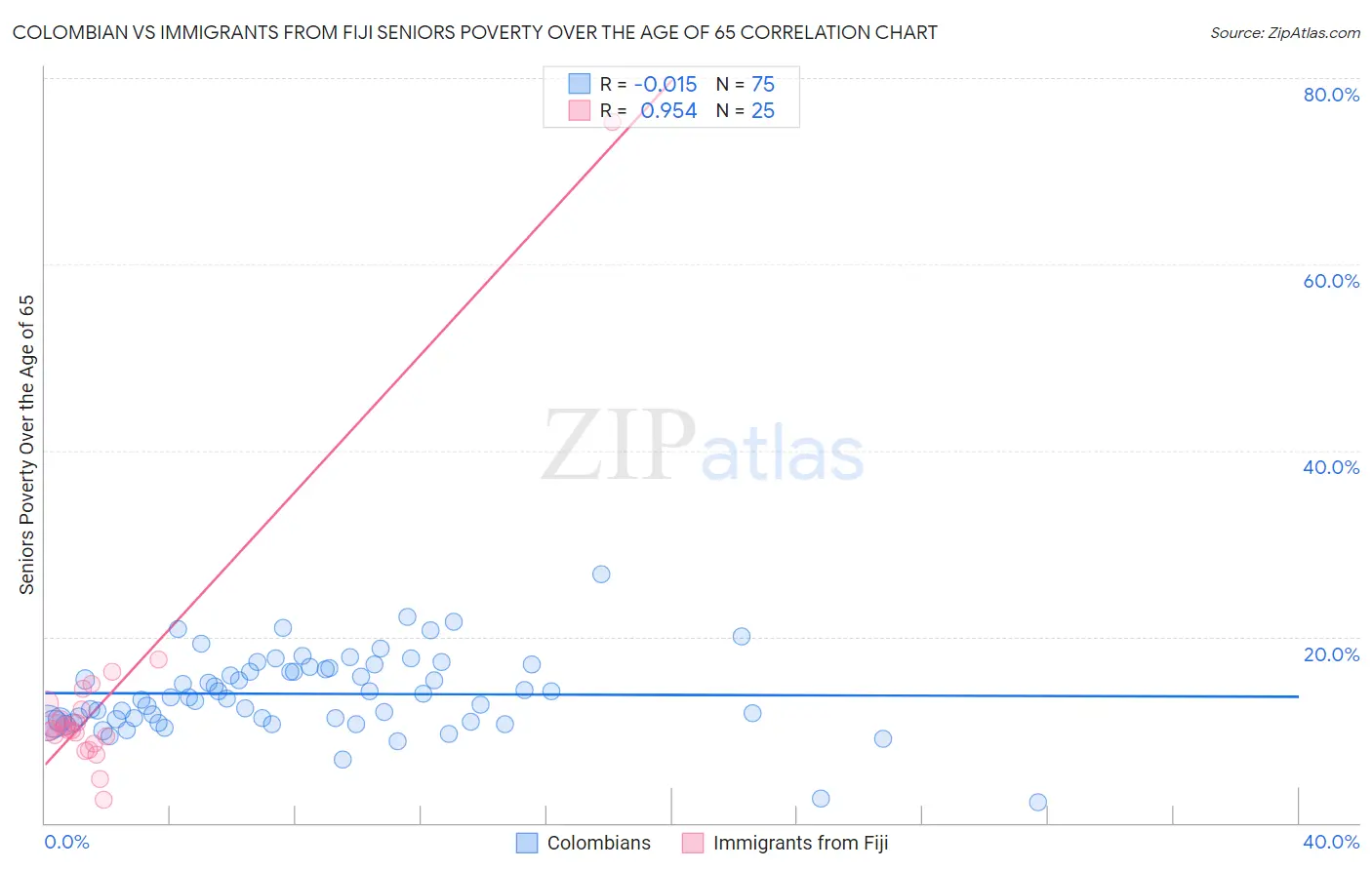 Colombian vs Immigrants from Fiji Seniors Poverty Over the Age of 65