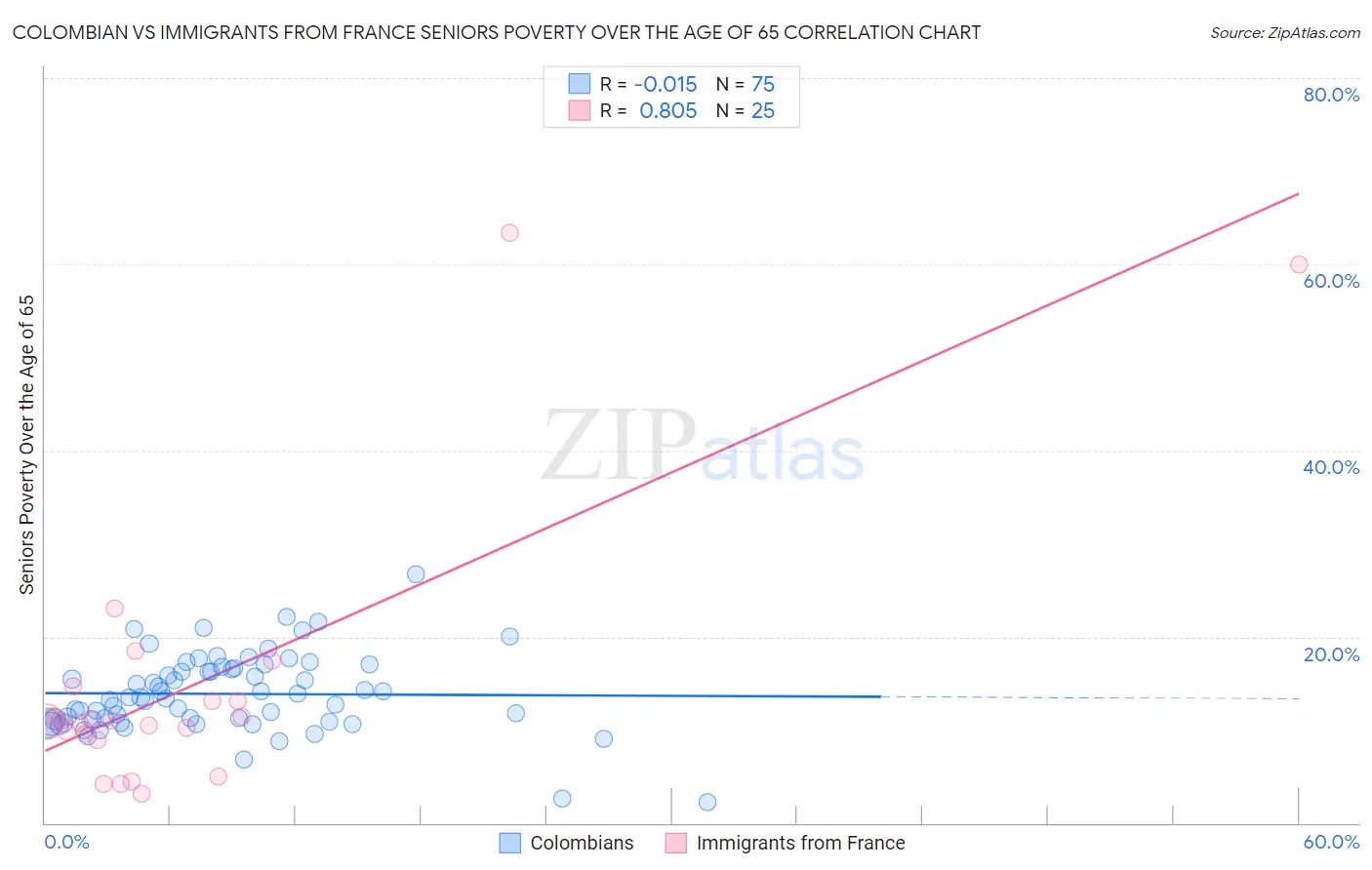 Colombian vs Immigrants from France Seniors Poverty Over the Age of 65