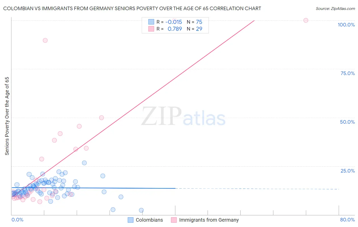 Colombian vs Immigrants from Germany Seniors Poverty Over the Age of 65