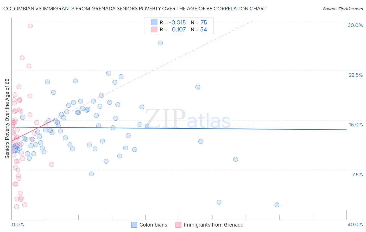 Colombian vs Immigrants from Grenada Seniors Poverty Over the Age of 65