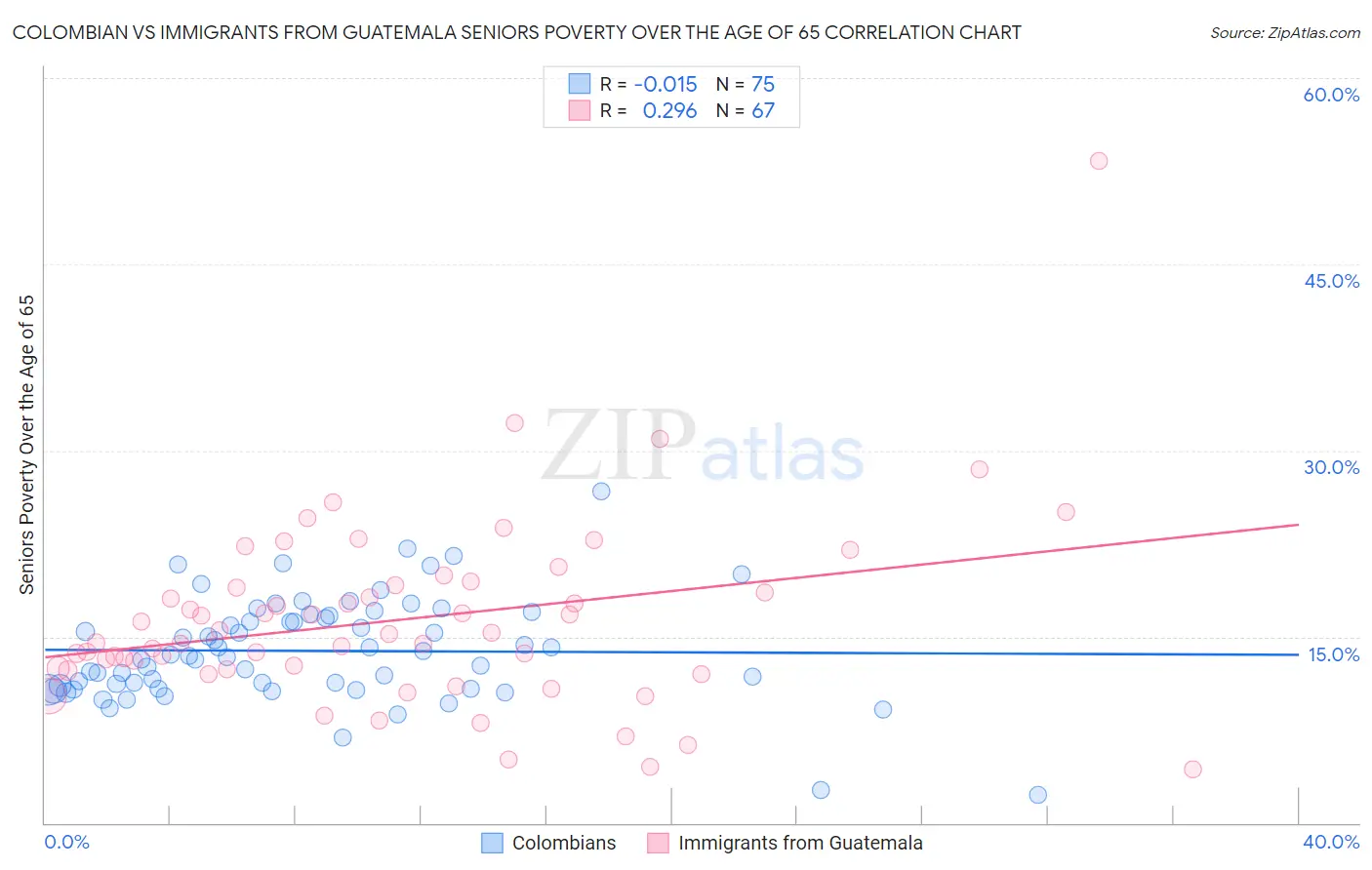 Colombian vs Immigrants from Guatemala Seniors Poverty Over the Age of 65