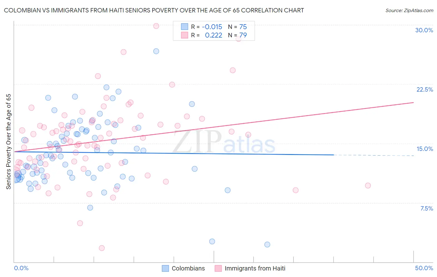 Colombian vs Immigrants from Haiti Seniors Poverty Over the Age of 65
