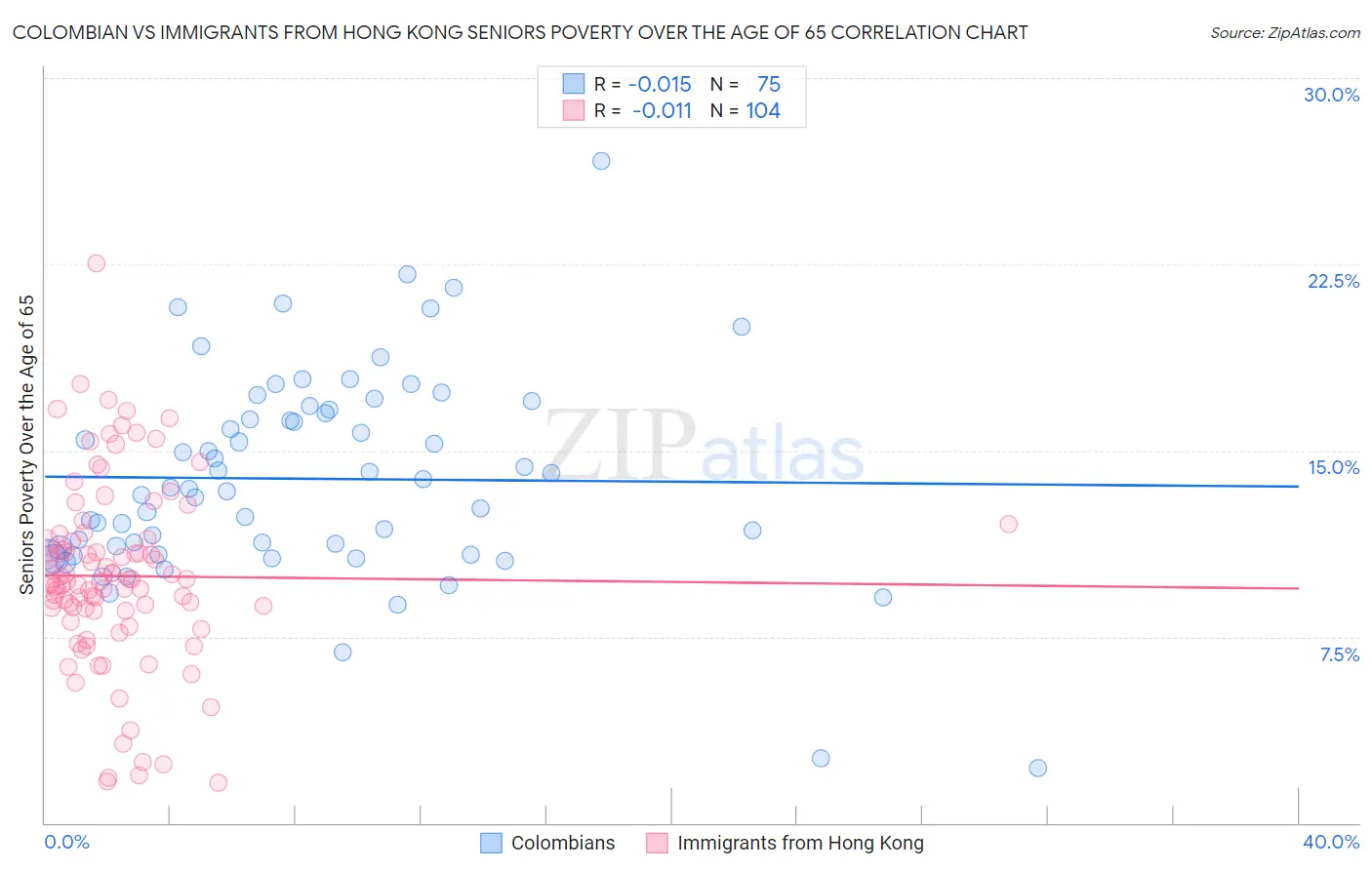 Colombian vs Immigrants from Hong Kong Seniors Poverty Over the Age of 65