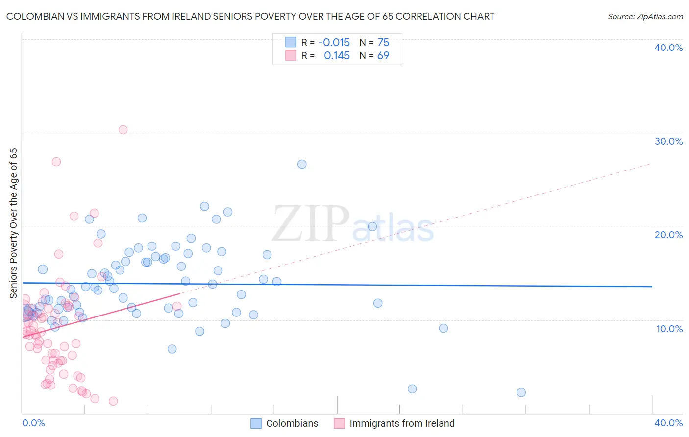 Colombian vs Immigrants from Ireland Seniors Poverty Over the Age of 65