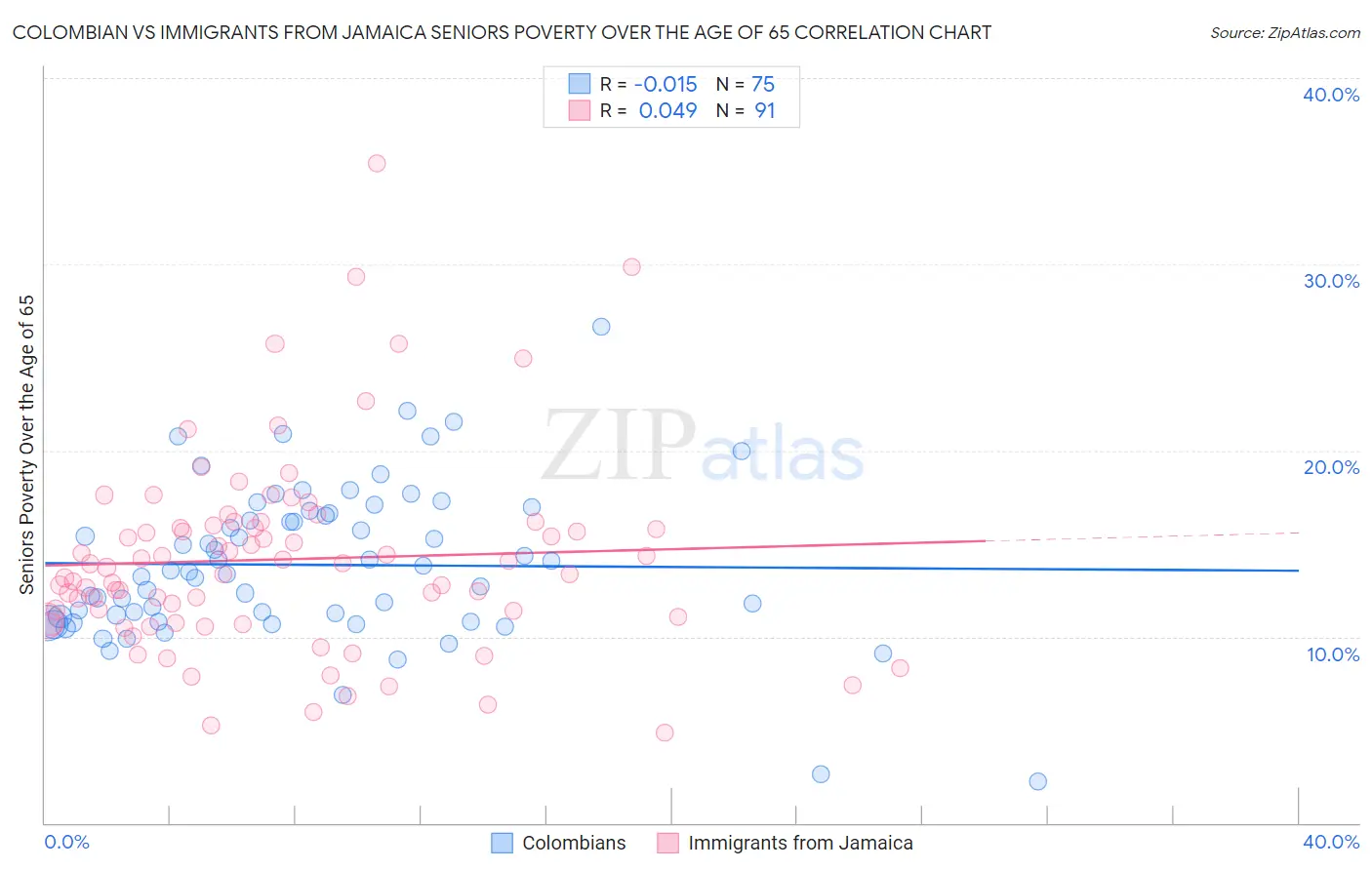 Colombian vs Immigrants from Jamaica Seniors Poverty Over the Age of 65