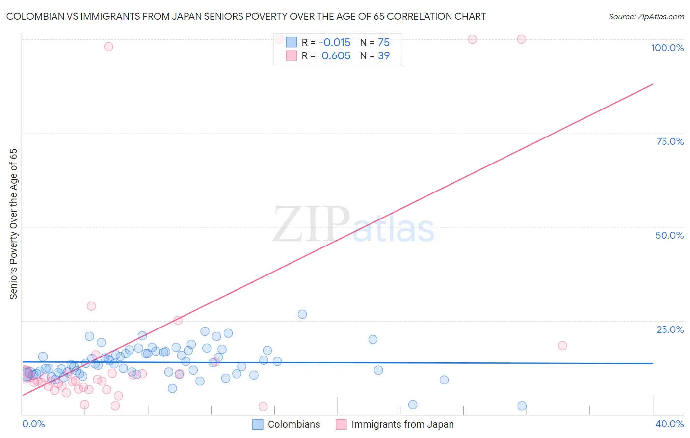 Colombian vs Immigrants from Japan Seniors Poverty Over the Age of 65