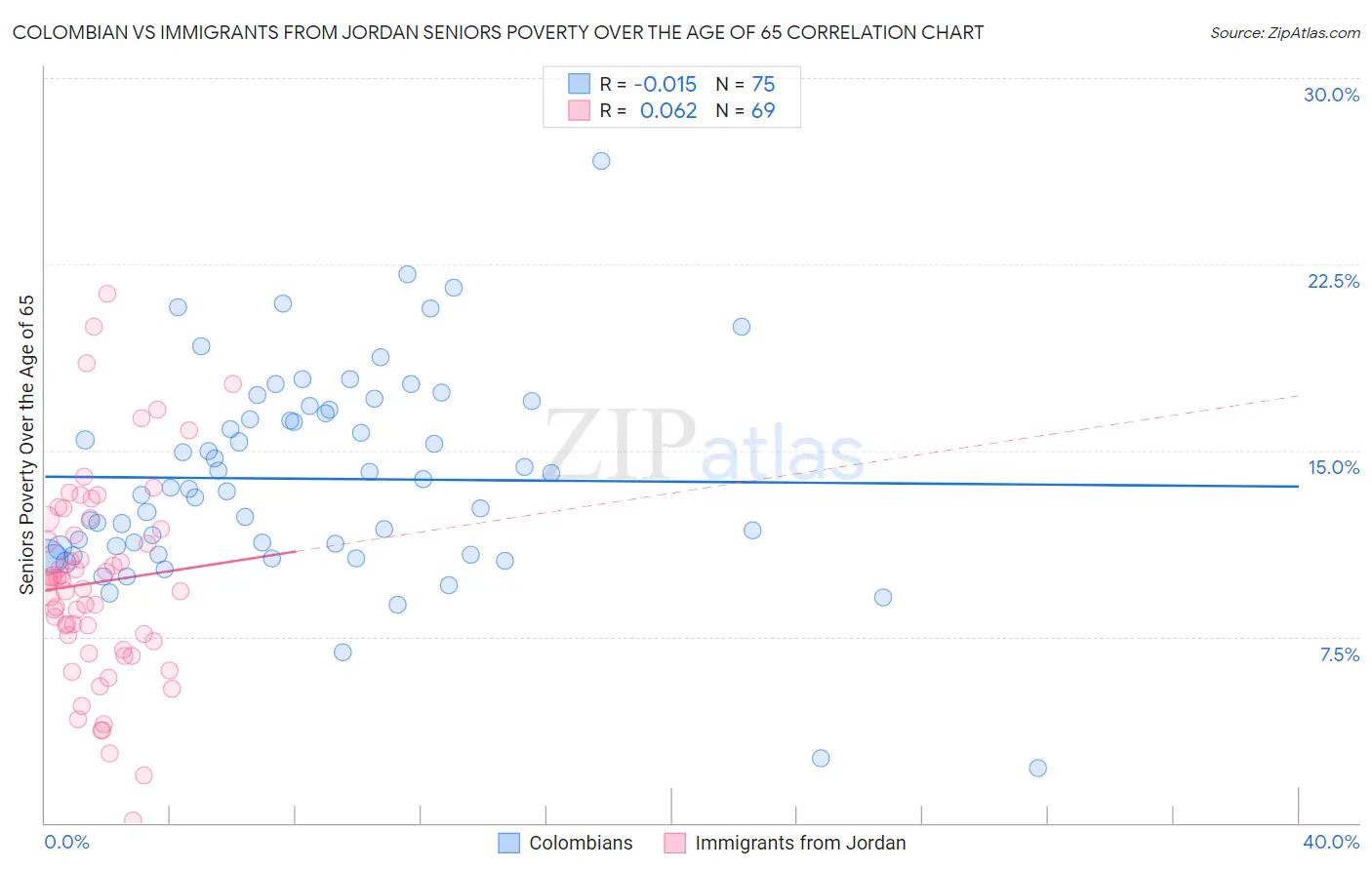 Colombian vs Immigrants from Jordan Seniors Poverty Over the Age of 65