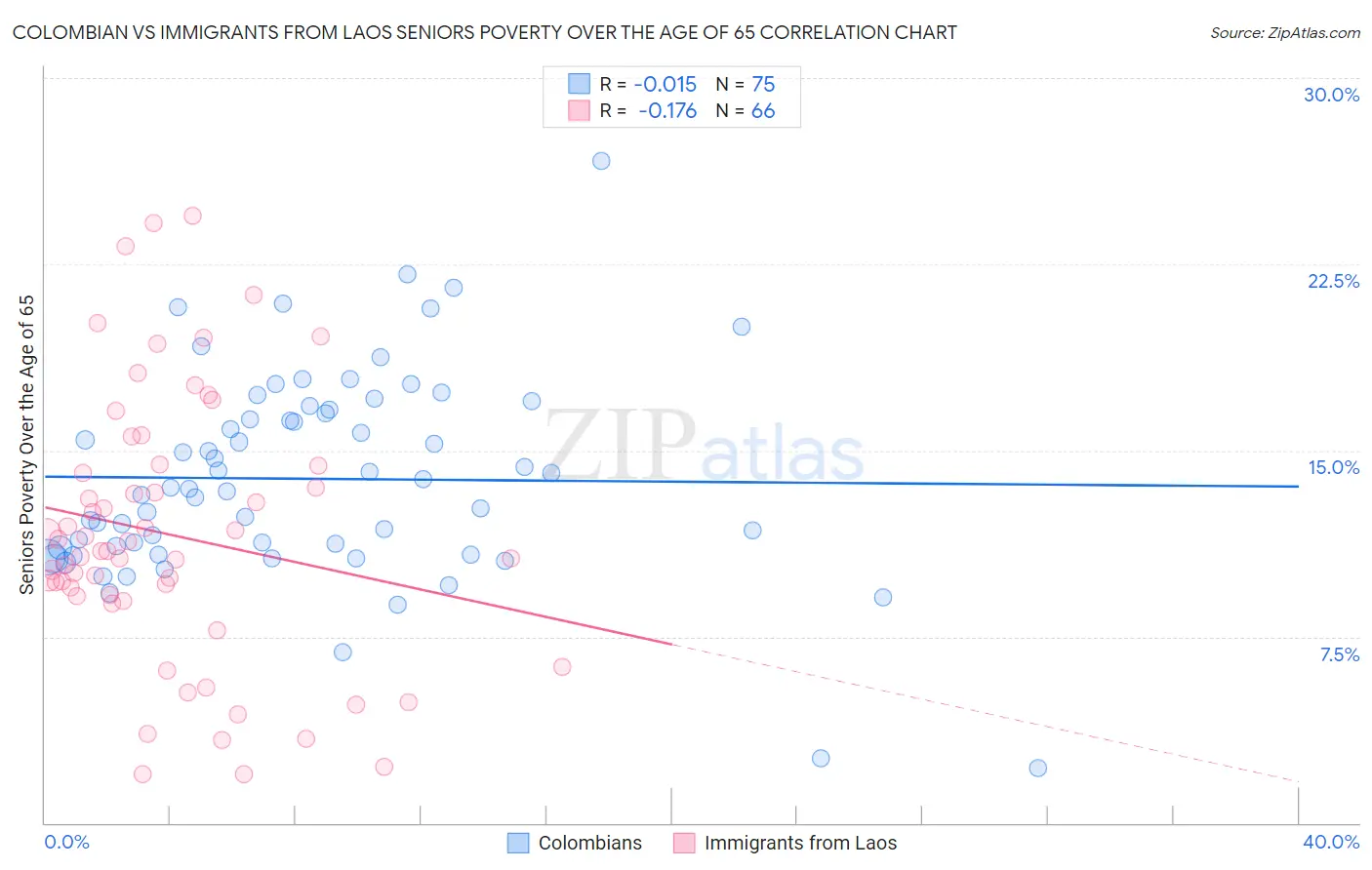Colombian vs Immigrants from Laos Seniors Poverty Over the Age of 65