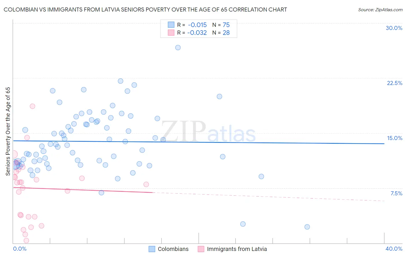 Colombian vs Immigrants from Latvia Seniors Poverty Over the Age of 65