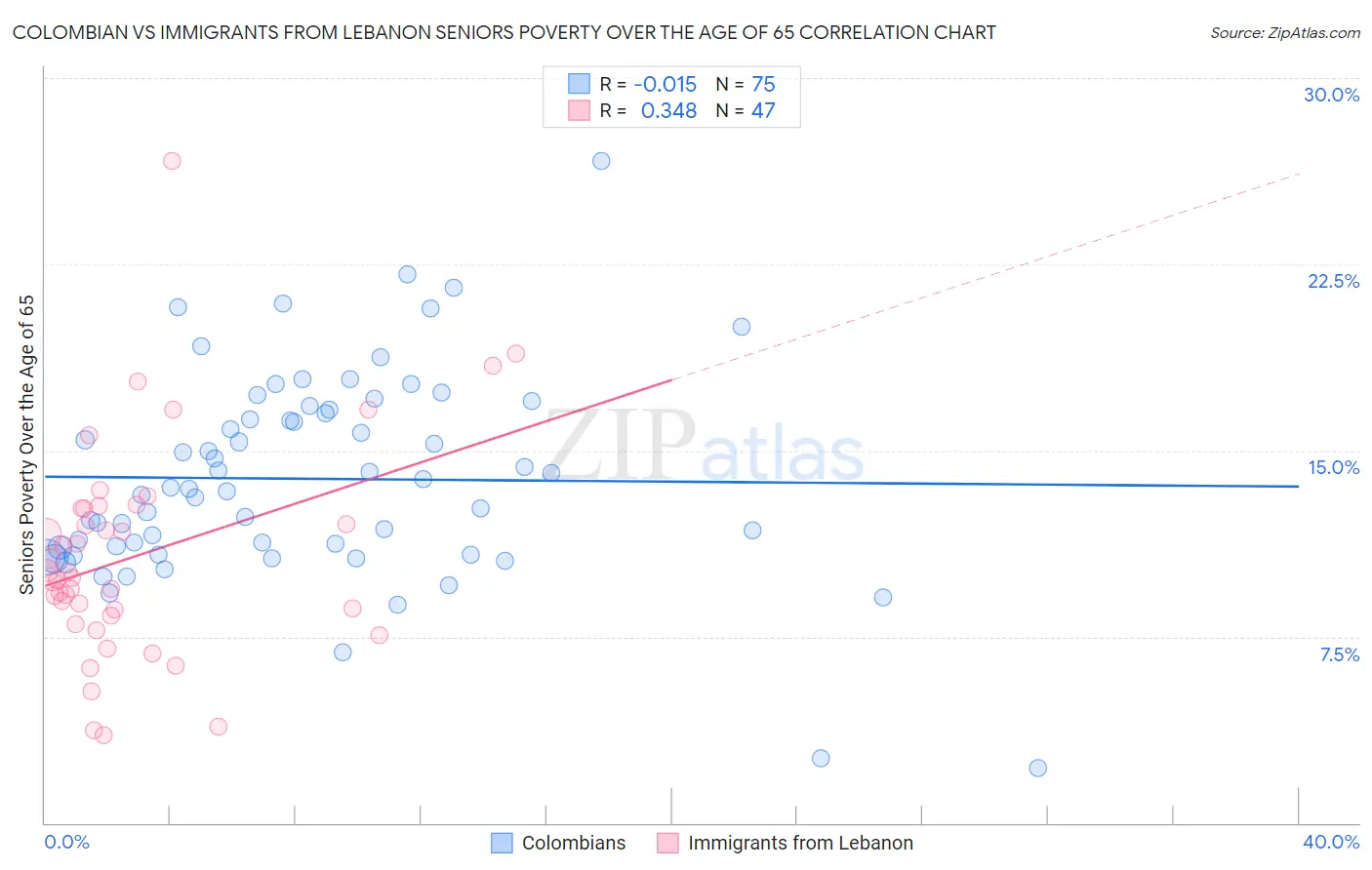Colombian vs Immigrants from Lebanon Seniors Poverty Over the Age of 65