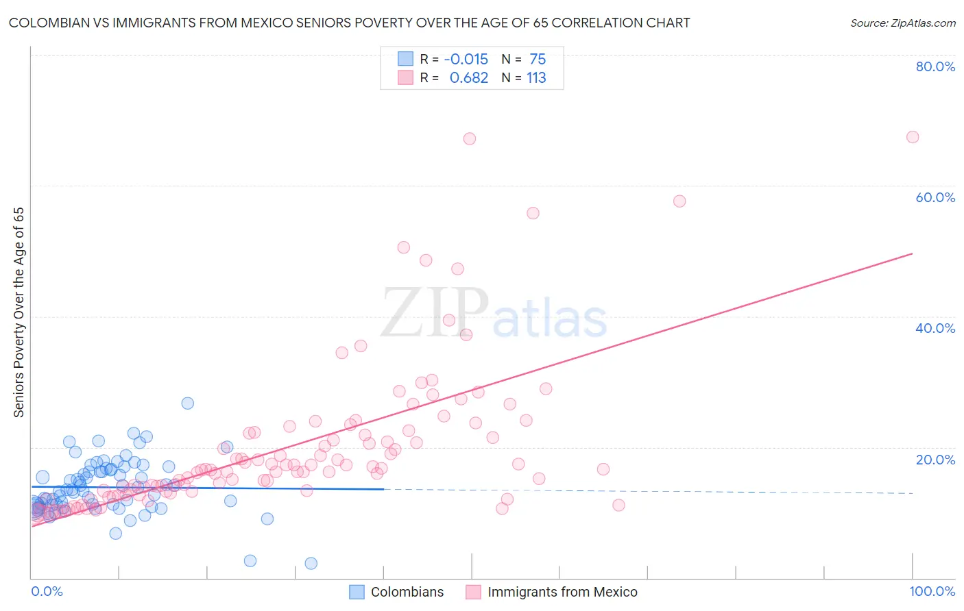 Colombian vs Immigrants from Mexico Seniors Poverty Over the Age of 65