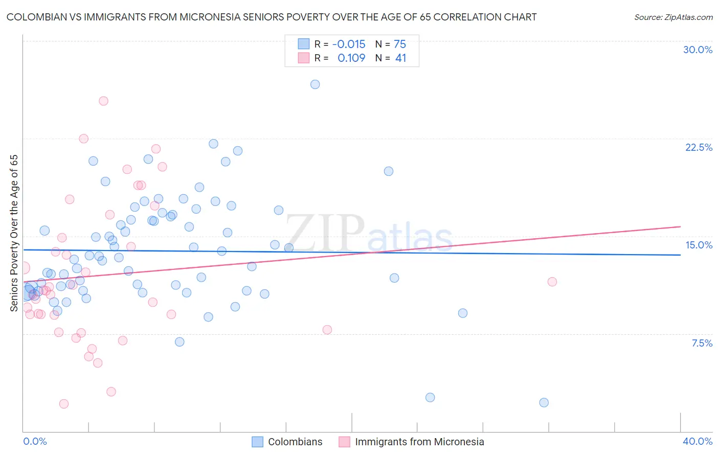 Colombian vs Immigrants from Micronesia Seniors Poverty Over the Age of 65