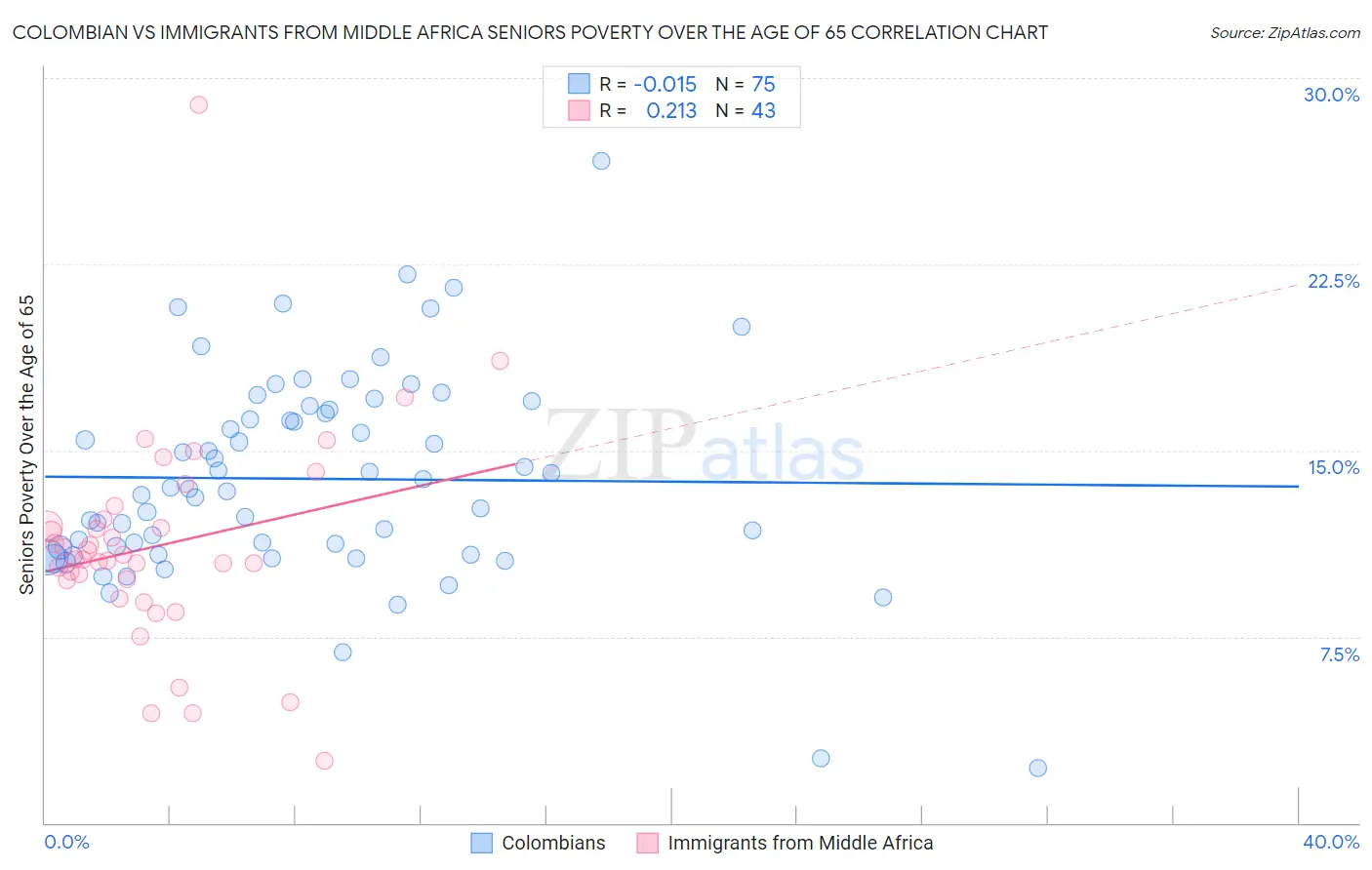 Colombian vs Immigrants from Middle Africa Seniors Poverty Over the Age of 65