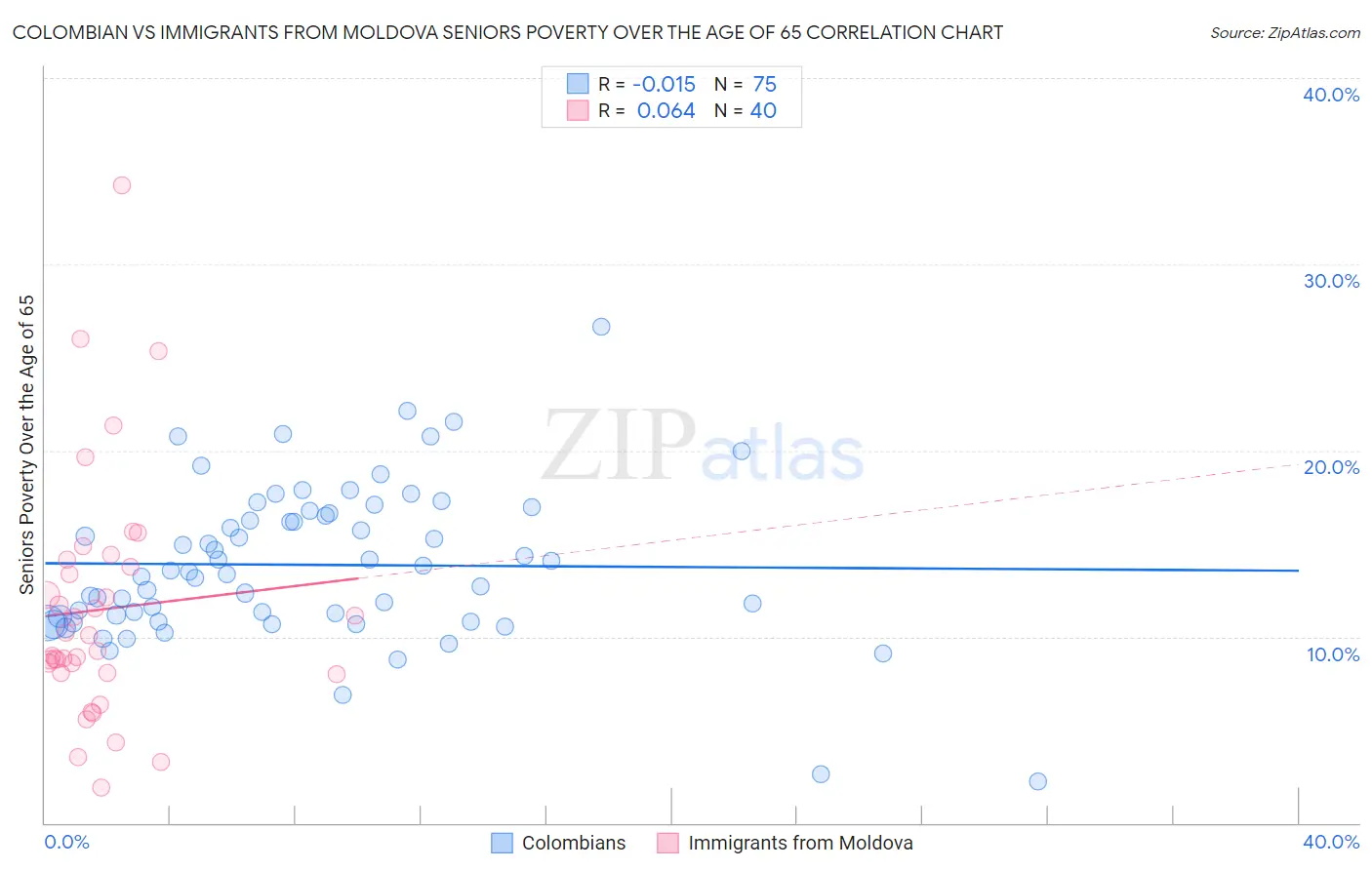 Colombian vs Immigrants from Moldova Seniors Poverty Over the Age of 65