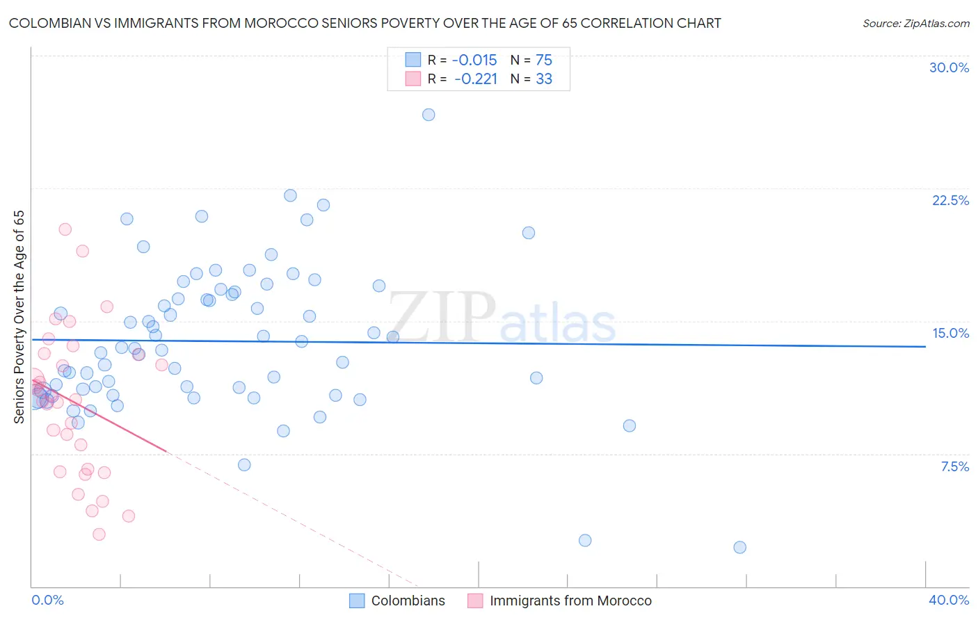Colombian vs Immigrants from Morocco Seniors Poverty Over the Age of 65