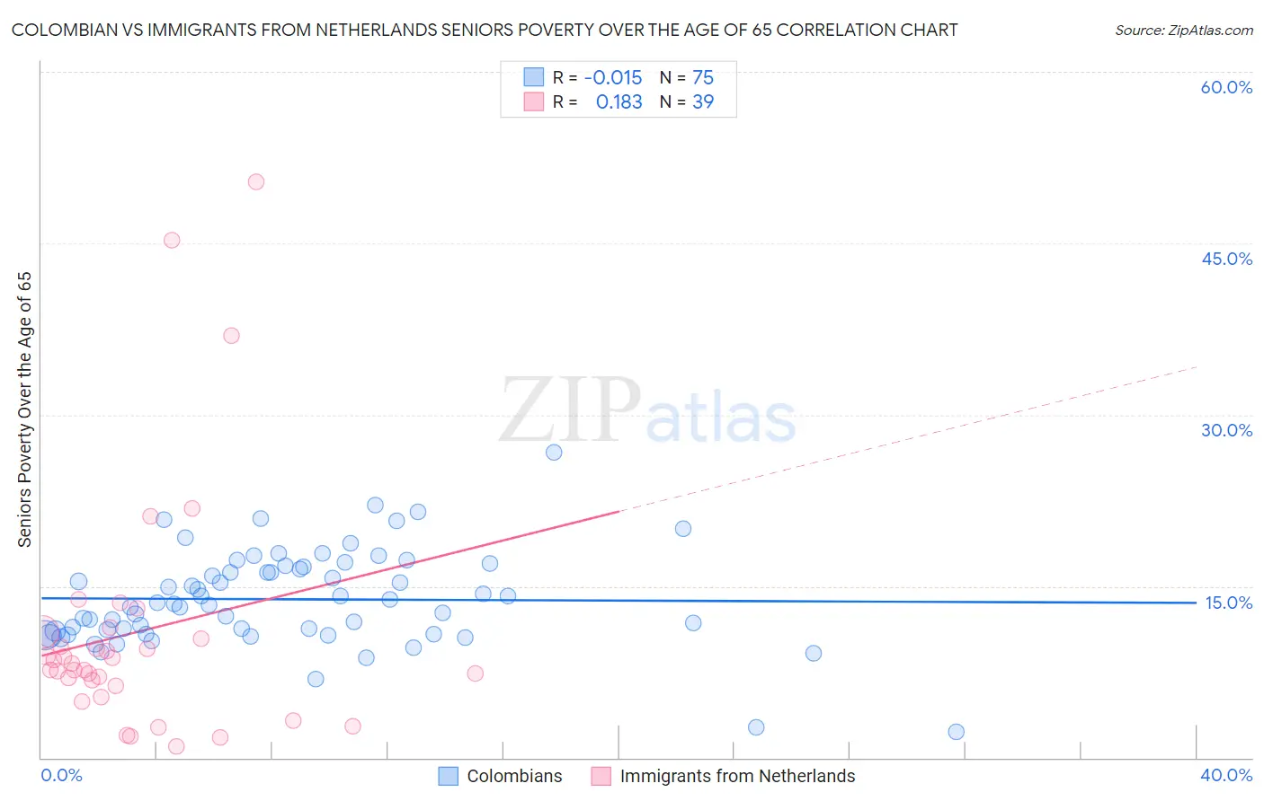 Colombian vs Immigrants from Netherlands Seniors Poverty Over the Age of 65