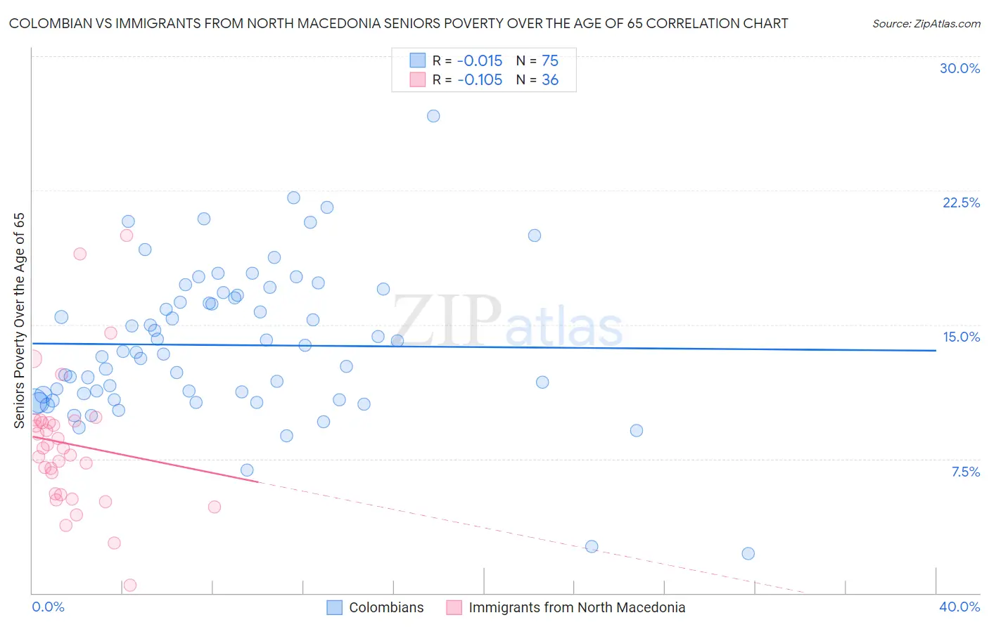 Colombian vs Immigrants from North Macedonia Seniors Poverty Over the Age of 65