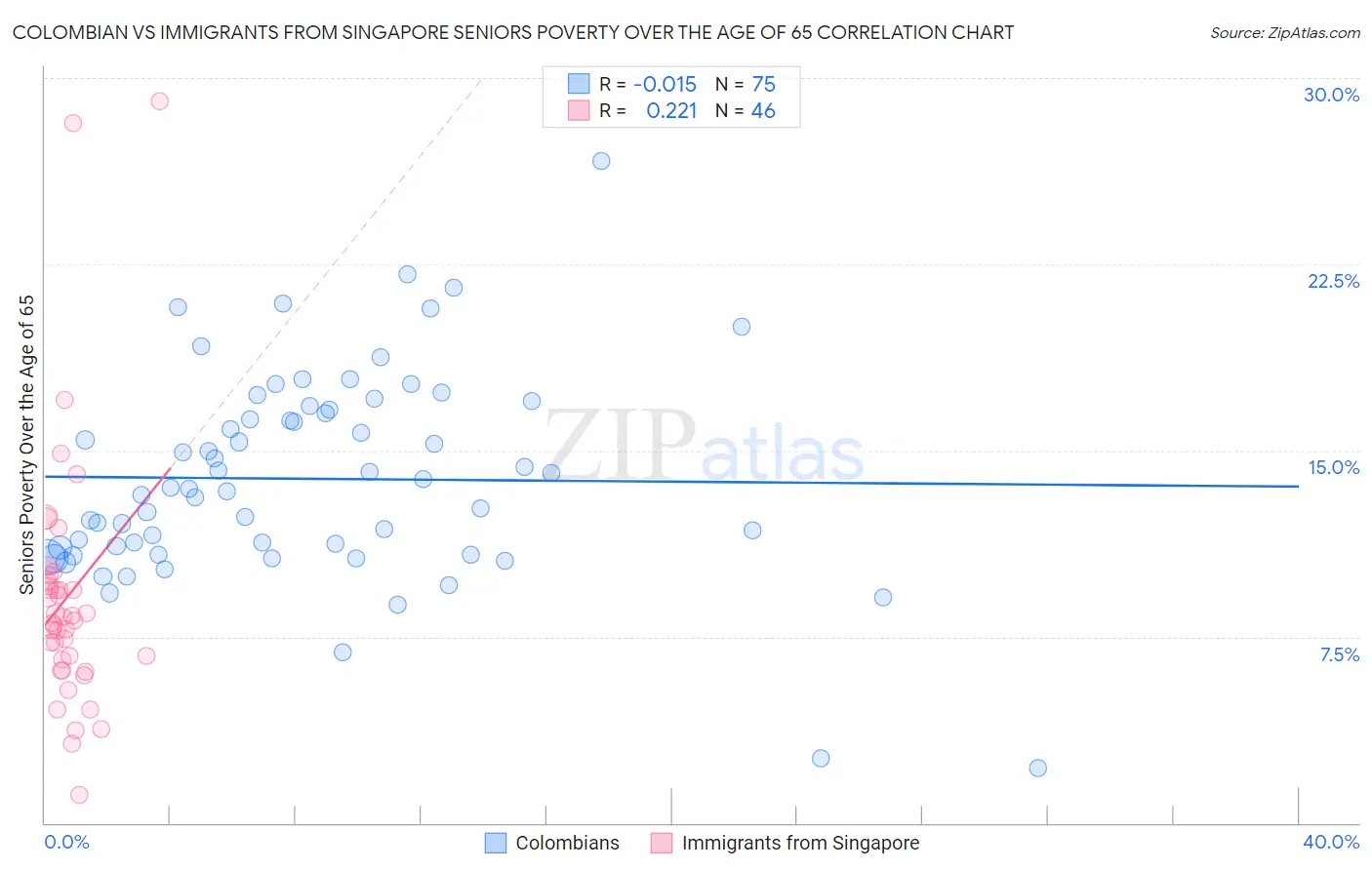 Colombian vs Immigrants from Singapore Seniors Poverty Over the Age of 65