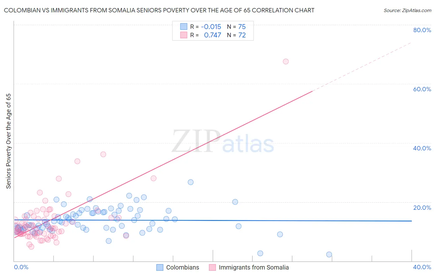 Colombian vs Immigrants from Somalia Seniors Poverty Over the Age of 65