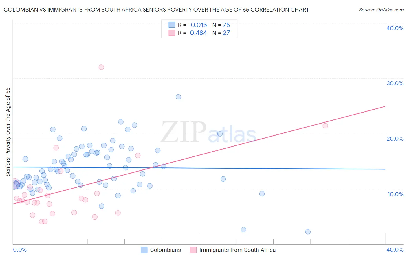 Colombian vs Immigrants from South Africa Seniors Poverty Over the Age of 65