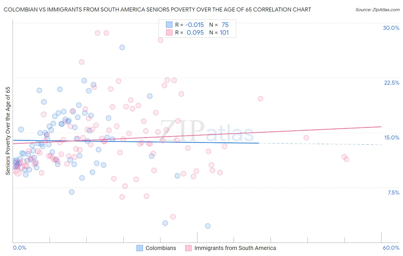 Colombian vs Immigrants from South America Seniors Poverty Over the Age of 65