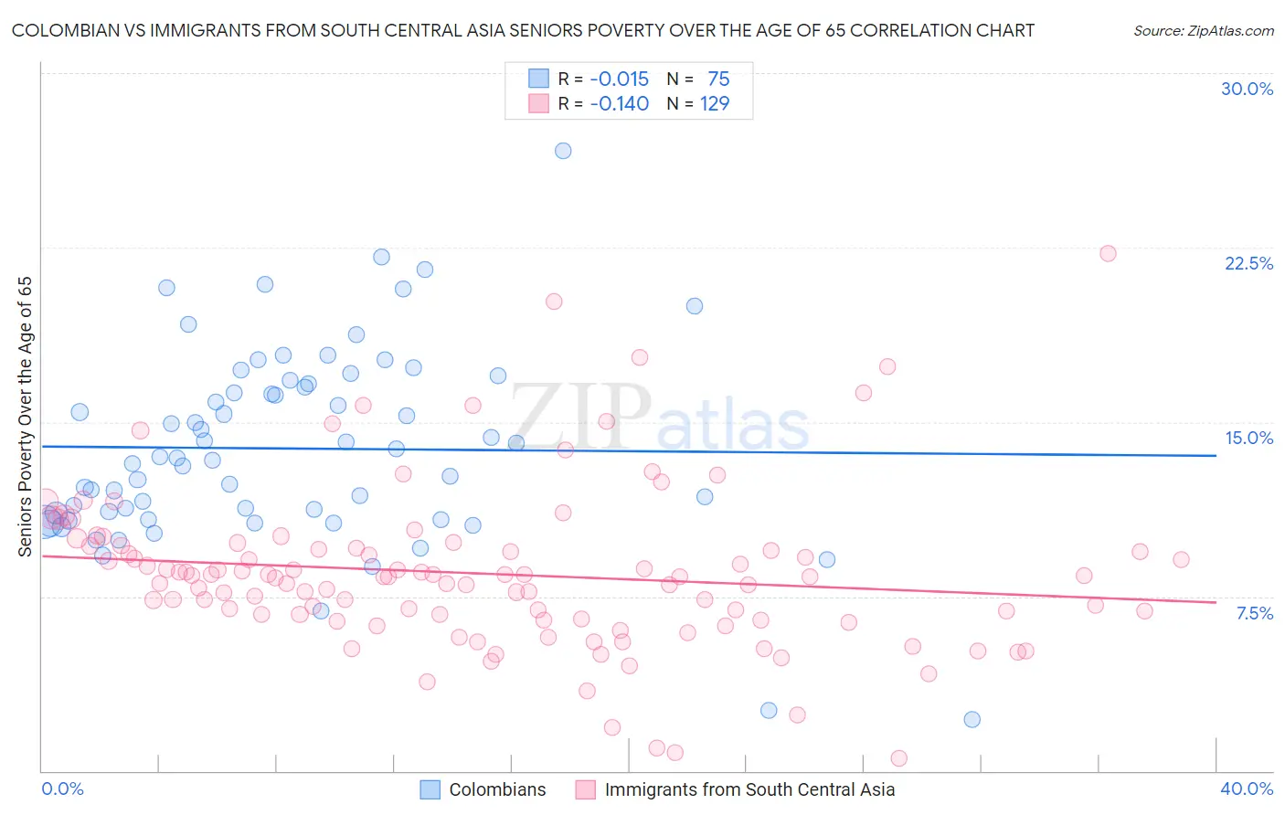 Colombian vs Immigrants from South Central Asia Seniors Poverty Over the Age of 65