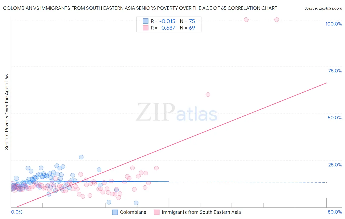 Colombian vs Immigrants from South Eastern Asia Seniors Poverty Over the Age of 65
