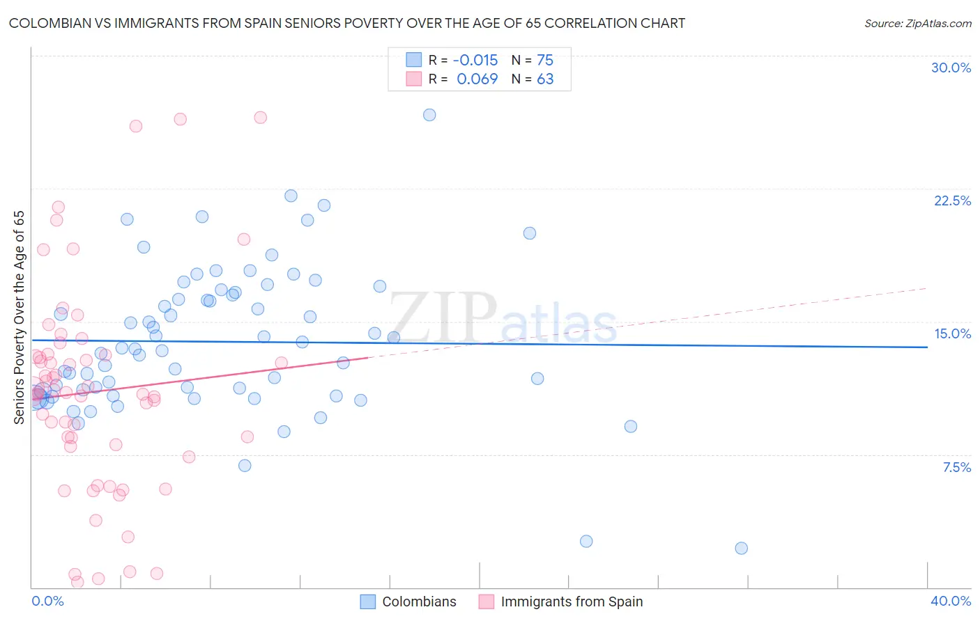 Colombian vs Immigrants from Spain Seniors Poverty Over the Age of 65