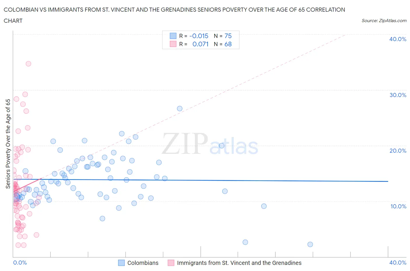 Colombian vs Immigrants from St. Vincent and the Grenadines Seniors Poverty Over the Age of 65
