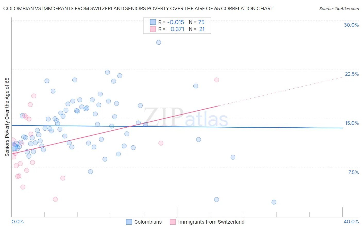 Colombian vs Immigrants from Switzerland Seniors Poverty Over the Age of 65