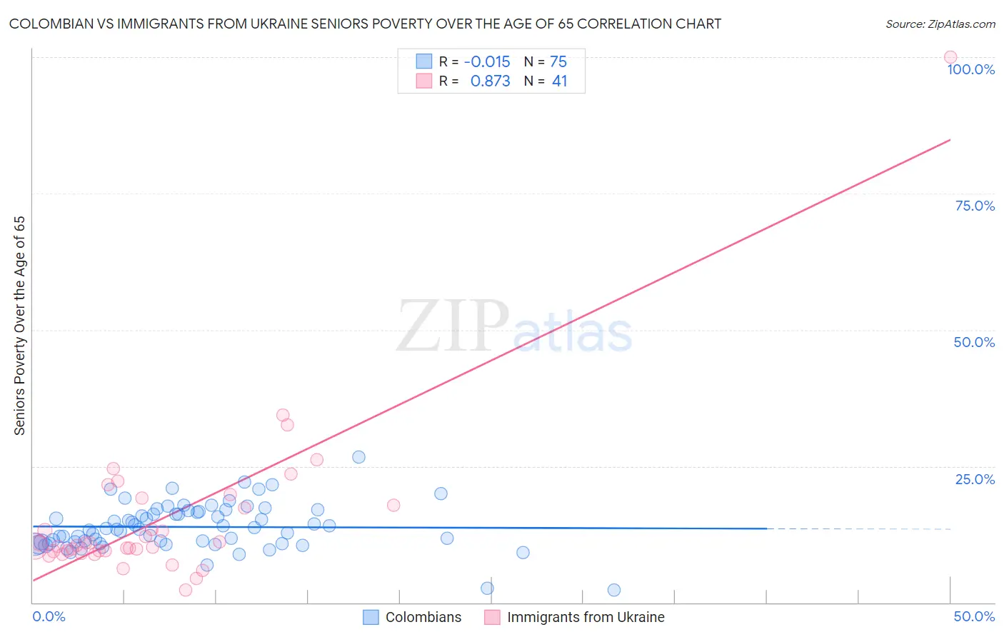 Colombian vs Immigrants from Ukraine Seniors Poverty Over the Age of 65