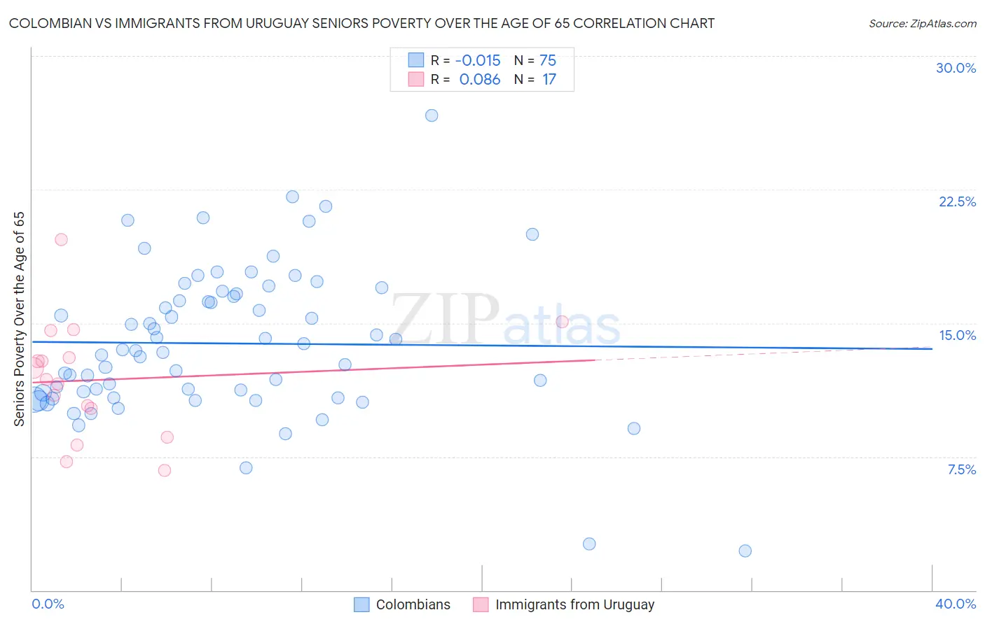 Colombian vs Immigrants from Uruguay Seniors Poverty Over the Age of 65