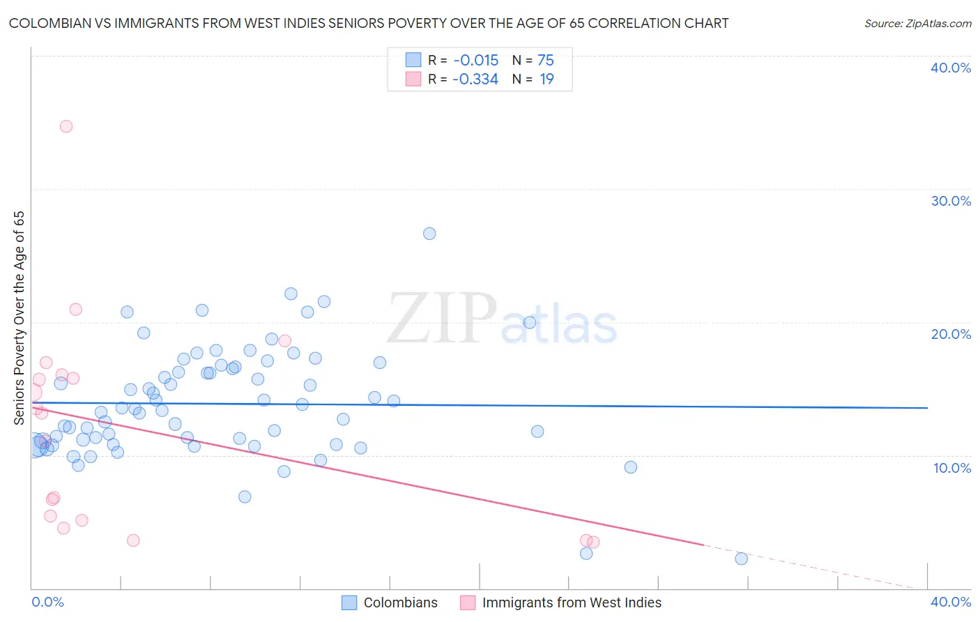 Colombian vs Immigrants from West Indies Seniors Poverty Over the Age of 65