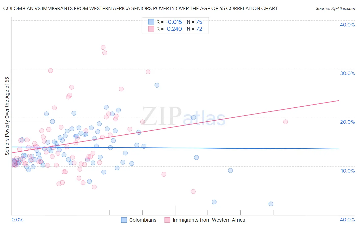 Colombian vs Immigrants from Western Africa Seniors Poverty Over the Age of 65