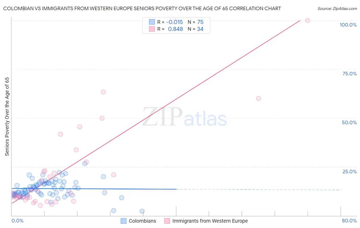 Colombian vs Immigrants from Western Europe Seniors Poverty Over the Age of 65