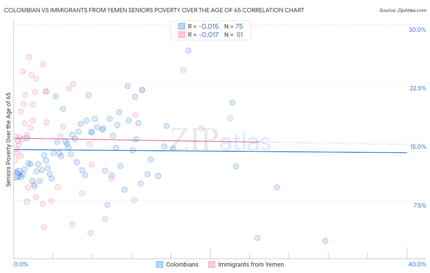 Colombian vs Immigrants from Yemen Seniors Poverty Over the Age of 65