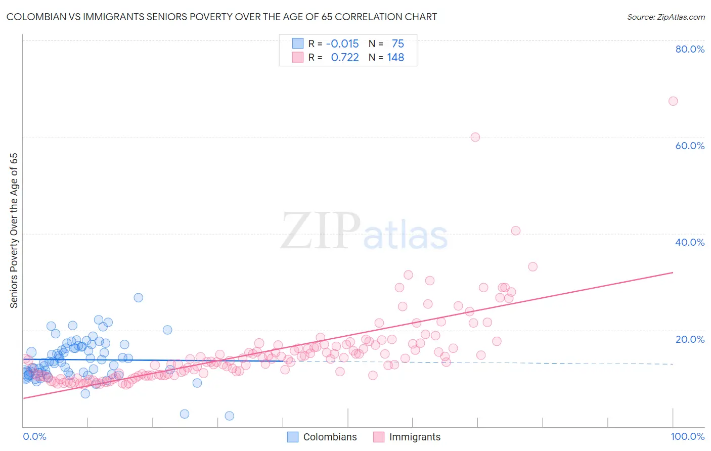 Colombian vs Immigrants Seniors Poverty Over the Age of 65