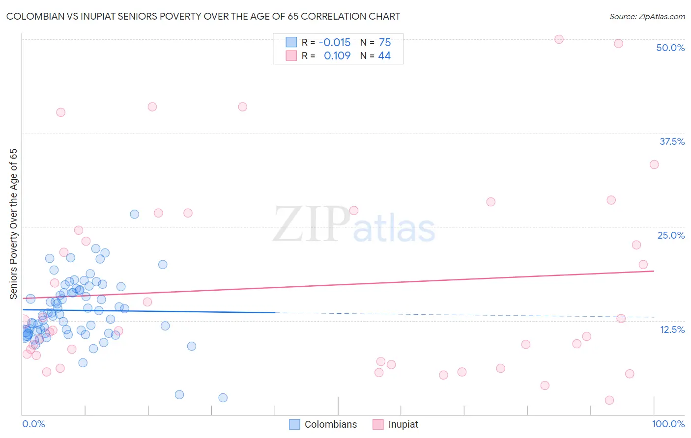 Colombian vs Inupiat Seniors Poverty Over the Age of 65