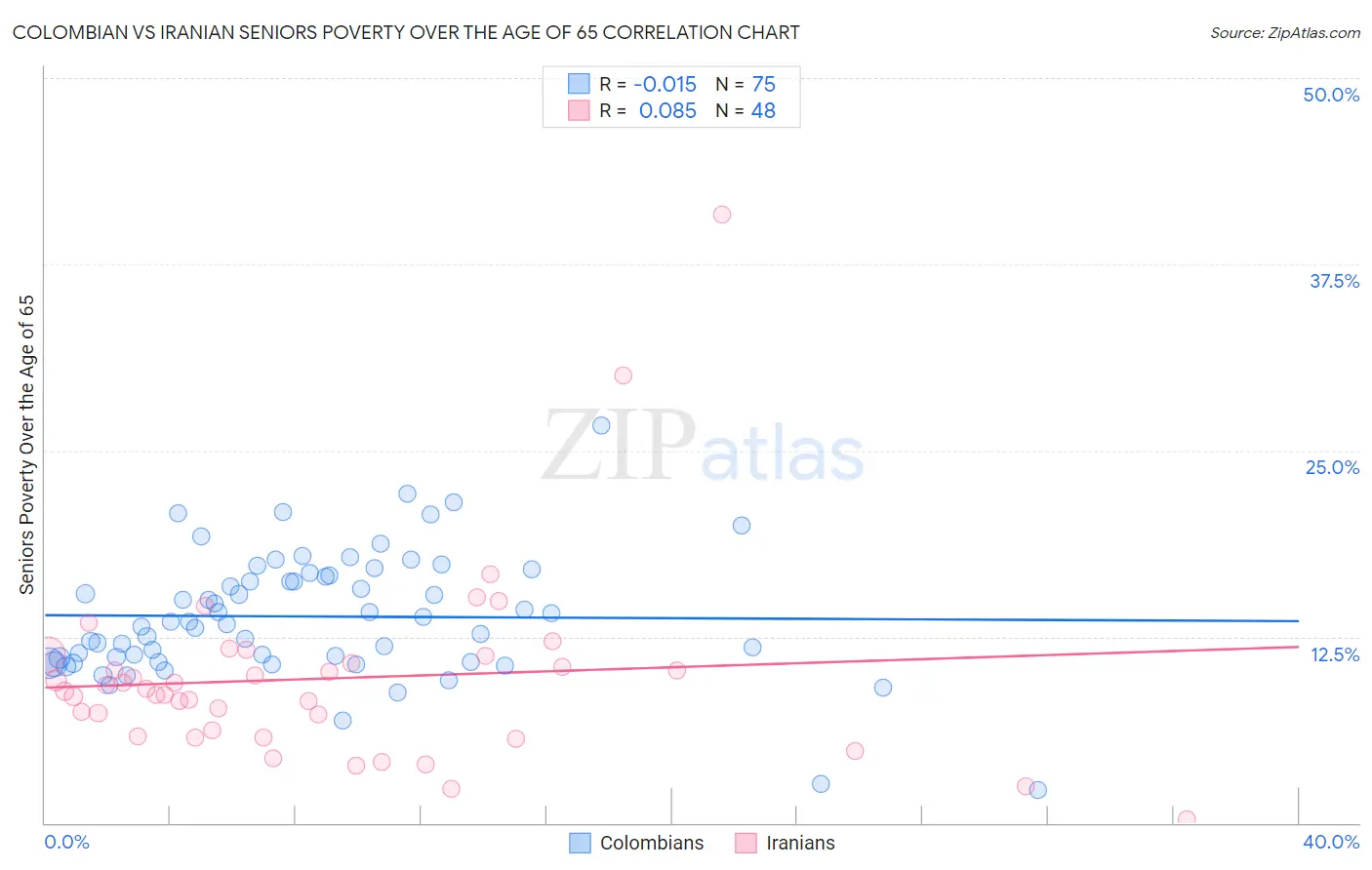 Colombian vs Iranian Seniors Poverty Over the Age of 65