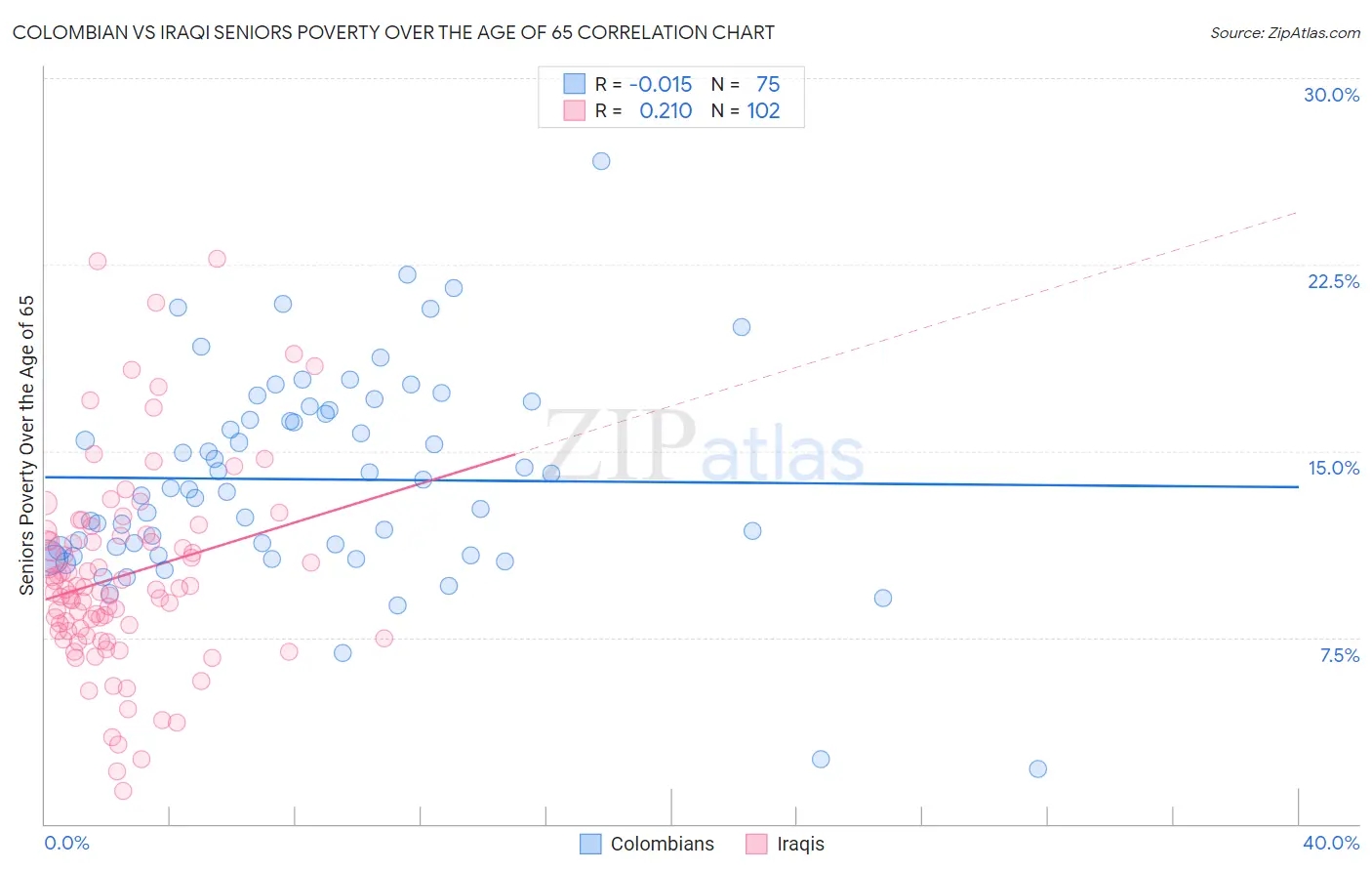 Colombian vs Iraqi Seniors Poverty Over the Age of 65
