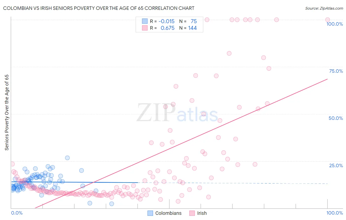 Colombian vs Irish Seniors Poverty Over the Age of 65