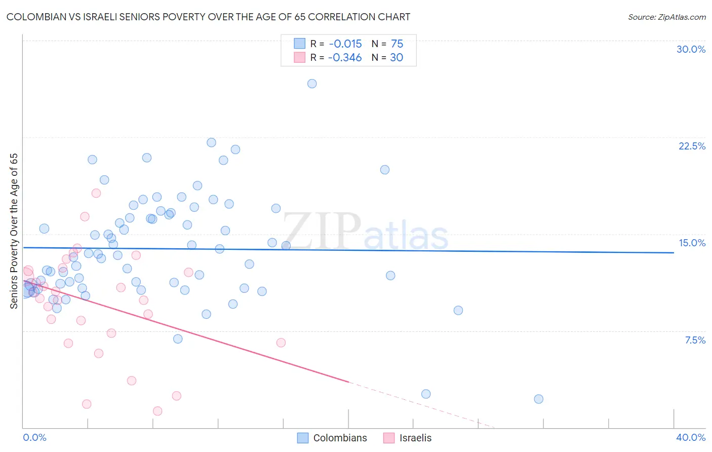 Colombian vs Israeli Seniors Poverty Over the Age of 65