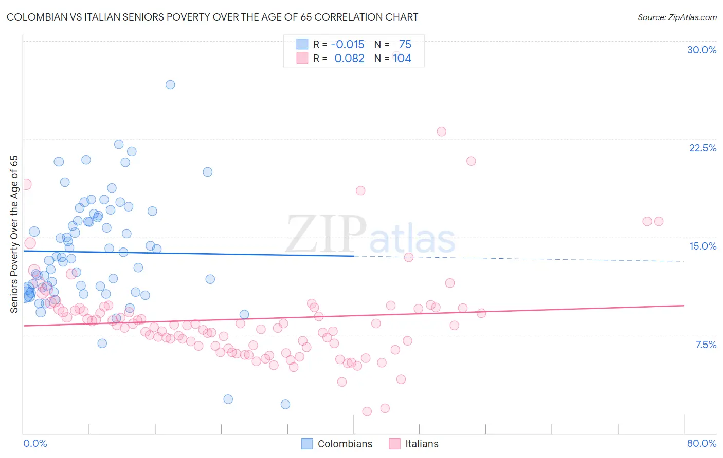 Colombian vs Italian Seniors Poverty Over the Age of 65