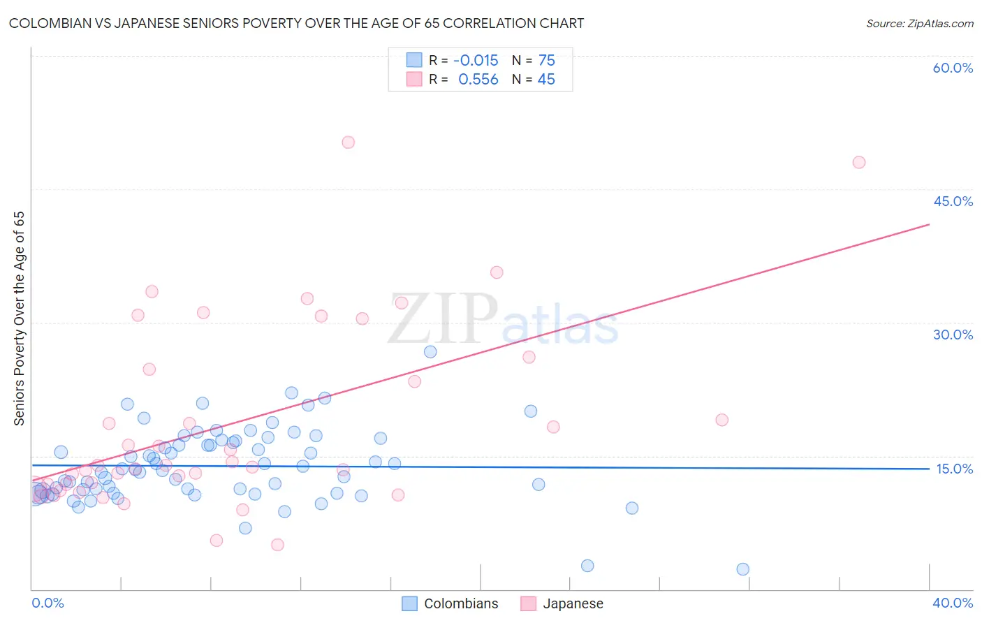 Colombian vs Japanese Seniors Poverty Over the Age of 65